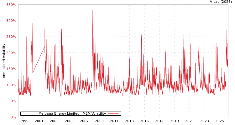 graph of Melbana Energy Limited MEM