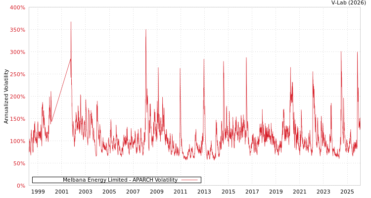 graph of Melbana Energy Limited APARCH