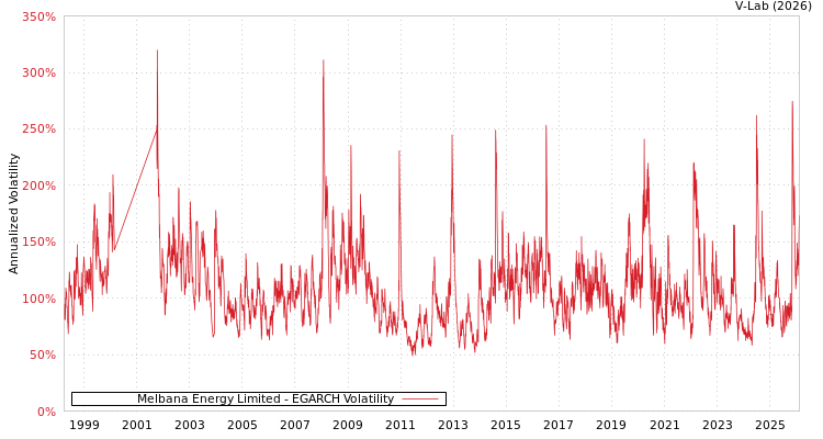 graph of Melbana Energy Limited EGARCH