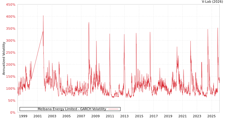 graph of Melbana Energy Limited GARCH