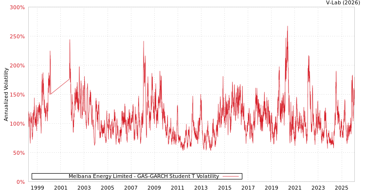 graph of Melbana Energy Limited GAS-GARCH-T