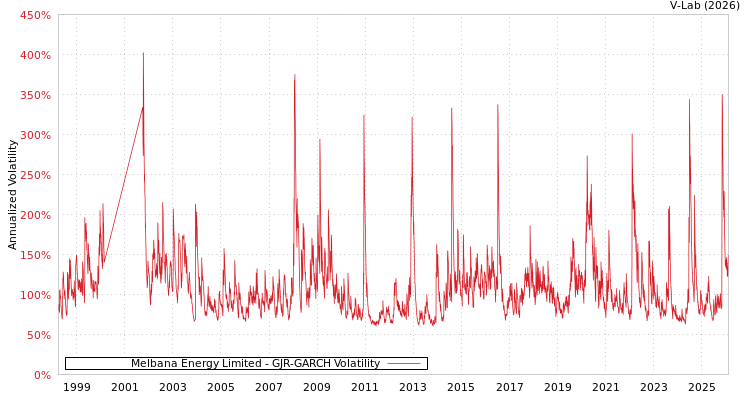 graph of Melbana Energy Limited GJR-GARCH