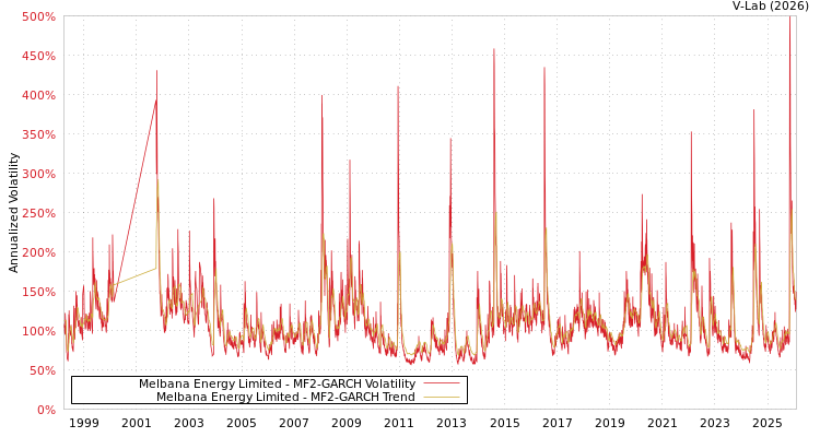 graph of Melbana Energy Limited MF2-GARCH