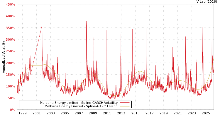 graph of Melbana Energy Limited SGARCH