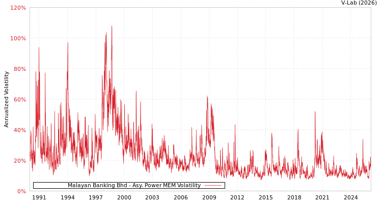 graph of Malayan Banking Bhd APMEM