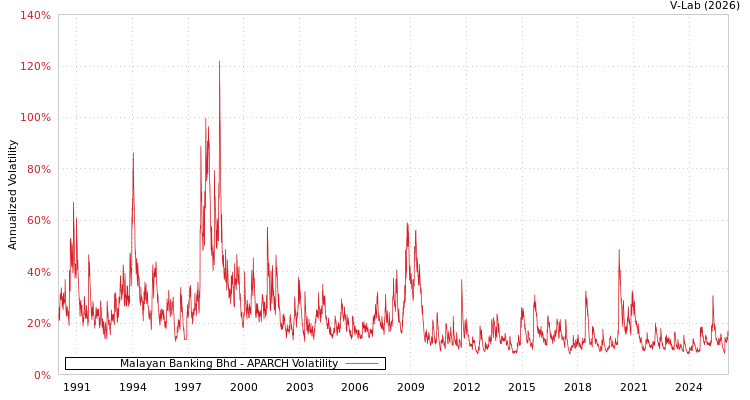 graph of Malayan Banking Bhd APARCH
