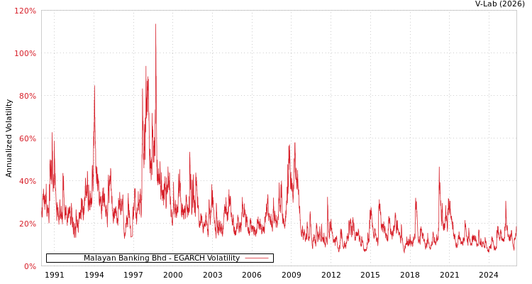 graph of Malayan Banking Bhd EGARCH