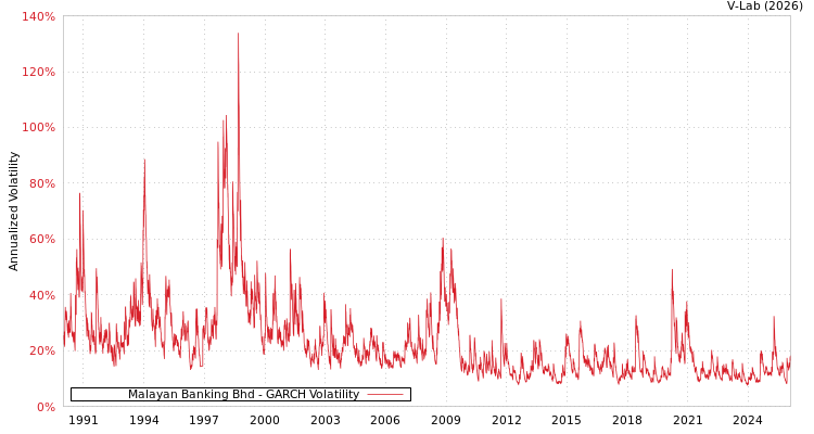 graph of Malayan Banking Bhd GARCH