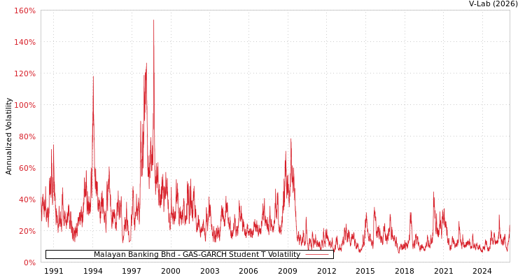 graph of Malayan Banking Bhd GAS-GARCH-T