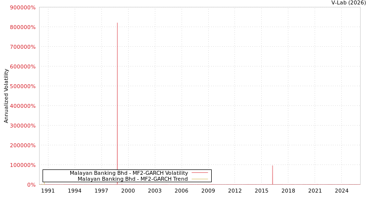 graph of Malayan Banking Bhd MF2-GARCH