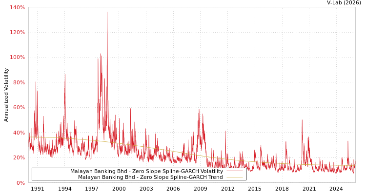 graph of Malayan Banking Bhd S0GARCH