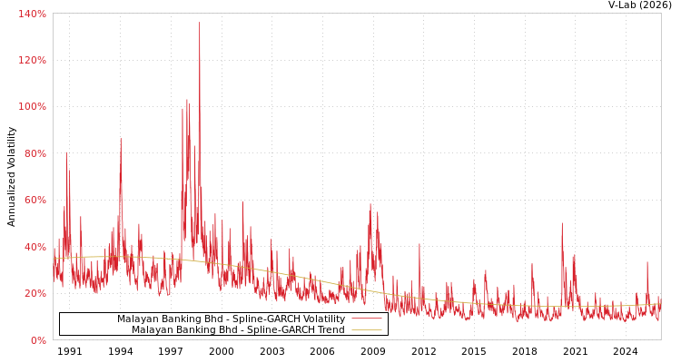 graph of Malayan Banking Bhd SGARCH