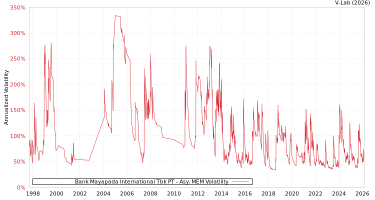 graph of Bank Mayapada International Tbk PT AMEM