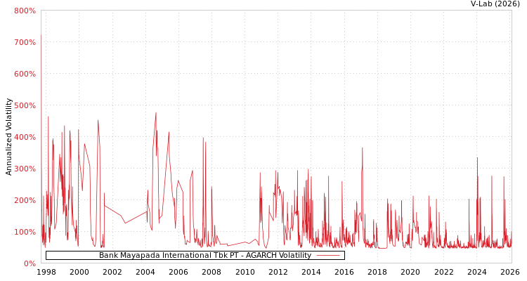graph of Bank Mayapada International Tbk PT AGARCH