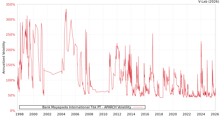 graph of Bank Mayapada International Tbk PT APARCH