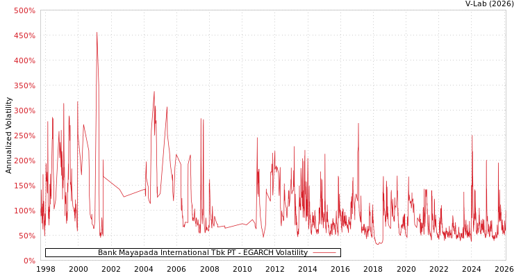 graph of Bank Mayapada International Tbk PT EGARCH