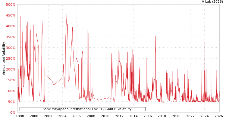 graph of Bank Mayapada International Tbk PT GARCH