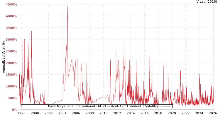 graph of Bank Mayapada International Tbk PT GAS-GARCH-T