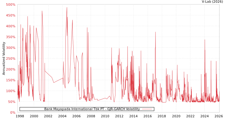 graph of Bank Mayapada International Tbk PT GJR-GARCH