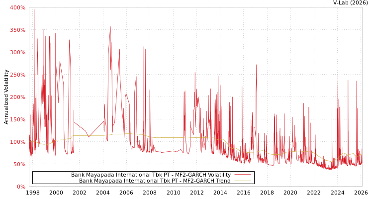 graph of Bank Mayapada International Tbk PT MF2-GARCH