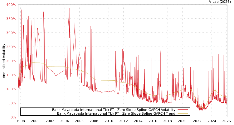 graph of Bank Mayapada International Tbk PT S0GARCH
