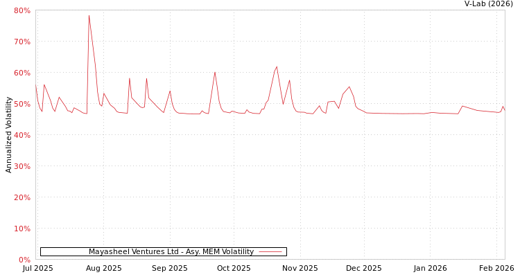 graph of Mayasheel Ventures Ltd AMEM