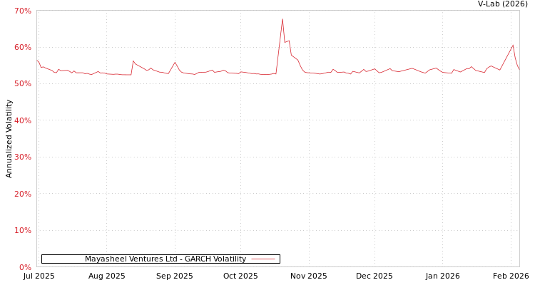 graph of Mayasheel Ventures Ltd GARCH