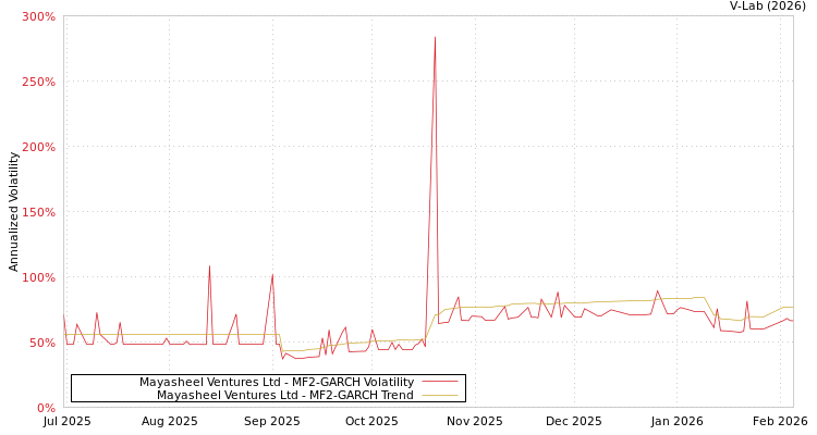 graph of Mayasheel Ventures Ltd MF2-GARCH