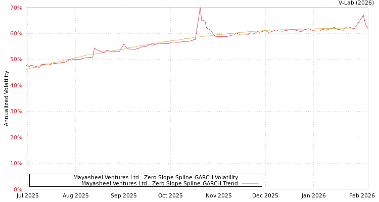 graph of Mayasheel Ventures Ltd S0GARCH