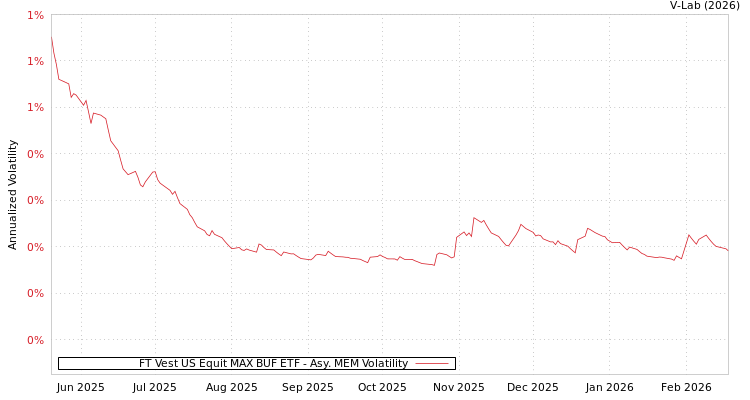 graph of FT Vest US Equit MAX BUF ETF AMEM