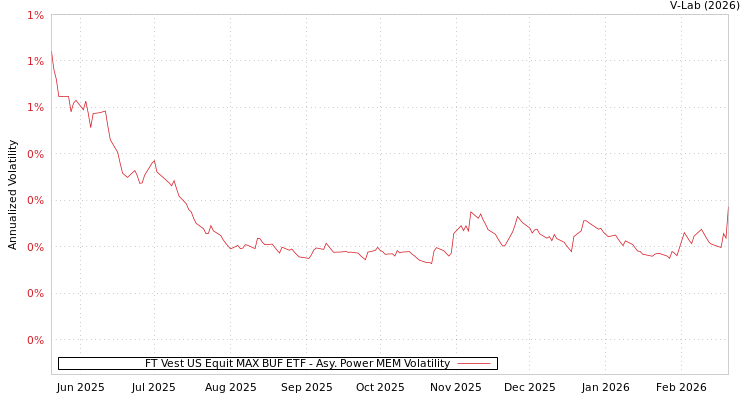 graph of FT Vest US Equit MAX BUF ETF APMEM