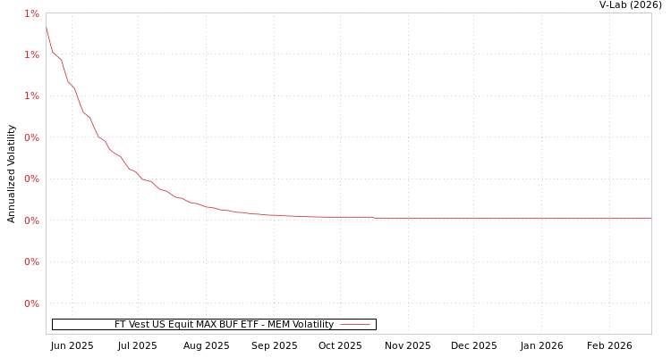graph of FT Vest US Equit MAX BUF ETF MEM