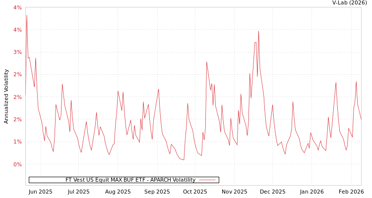 graph of FT Vest US Equit MAX BUF ETF APARCH