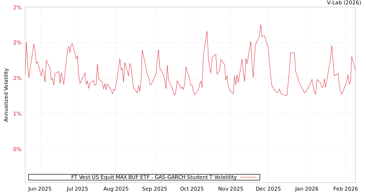 graph of FT Vest US Equit MAX BUF ETF GAS-GARCH-T