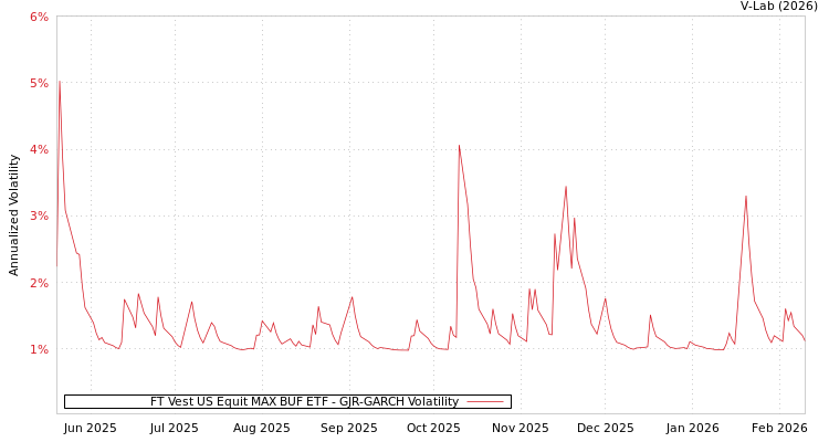 graph of FT Vest US Equit MAX BUF ETF GJR-GARCH