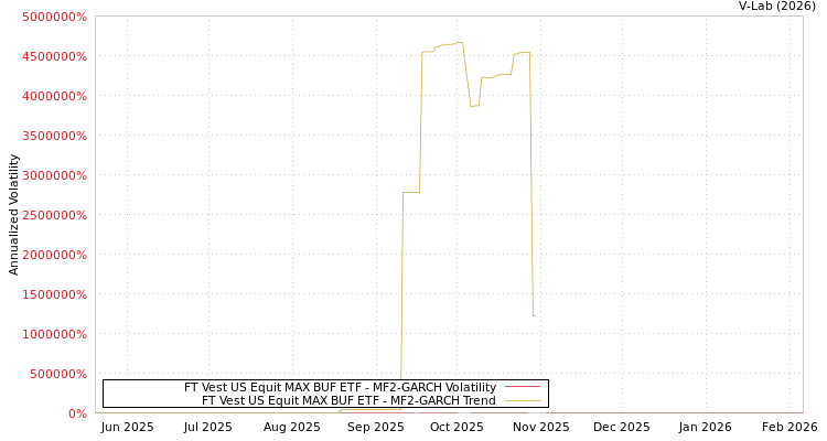 graph of FT Vest US Equit MAX BUF ETF MF2-GARCH