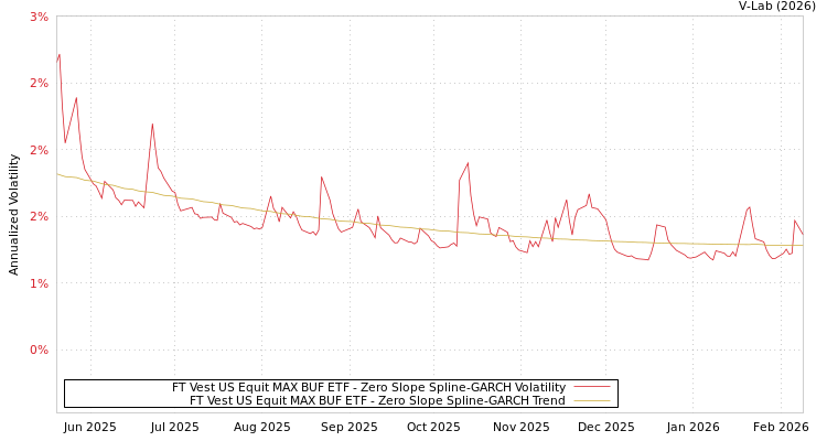 graph of FT Vest US Equit MAX BUF ETF S0GARCH