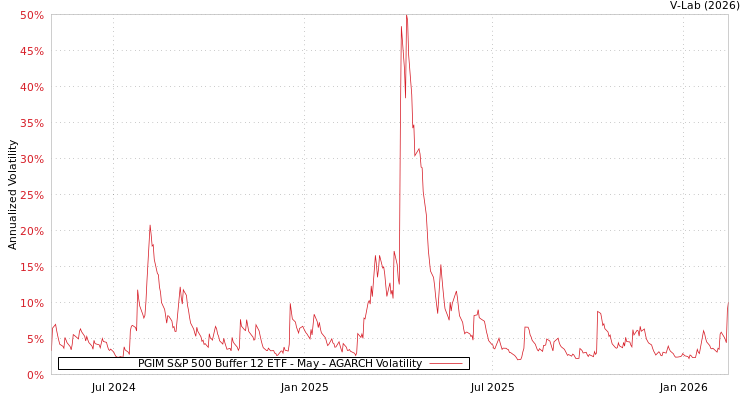 graph of PGIM S&P 500 Buffer 12 ETF - May AGARCH