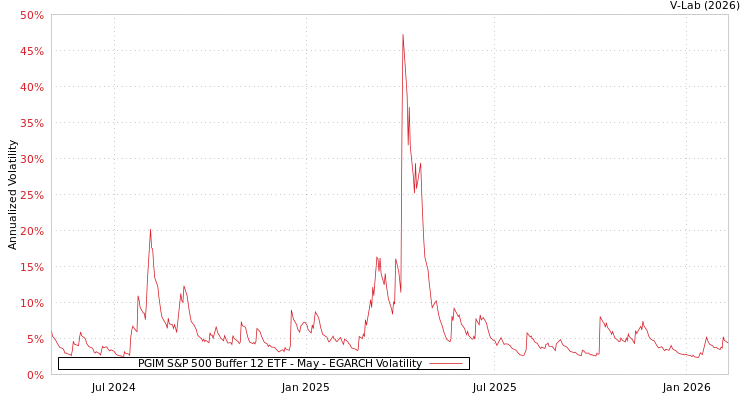 graph of PGIM S&P 500 Buffer 12 ETF - May EGARCH