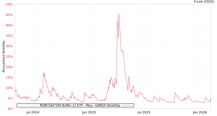 graph of PGIM S&P 500 Buffer 12 ETF - May GARCH