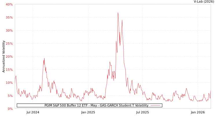 graph of PGIM S&P 500 Buffer 12 ETF - May GAS-GARCH-T