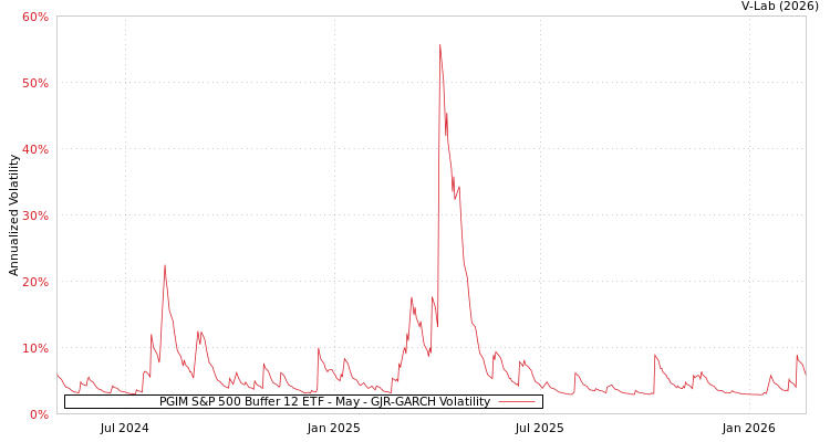 graph of PGIM S&P 500 Buffer 12 ETF - May GJR-GARCH