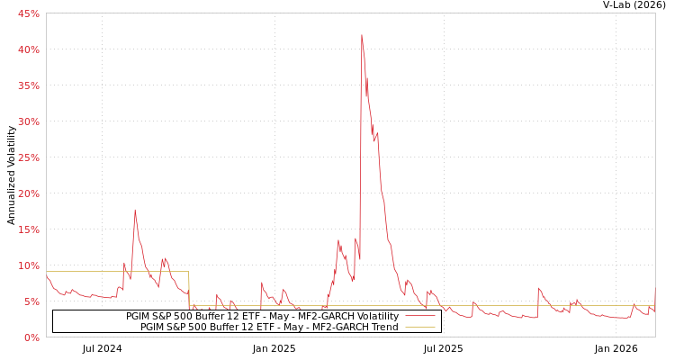 graph of PGIM S&P 500 Buffer 12 ETF - May MF2-GARCH