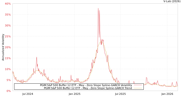 graph of PGIM S&P 500 Buffer 12 ETF - May S0GARCH