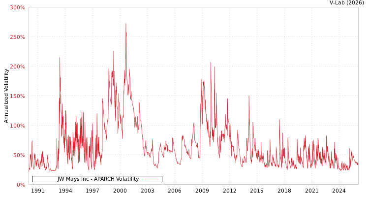 graph of JW Mays Inc APARCH