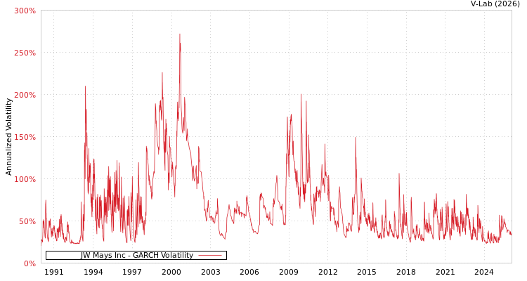 graph of JW Mays Inc GARCH