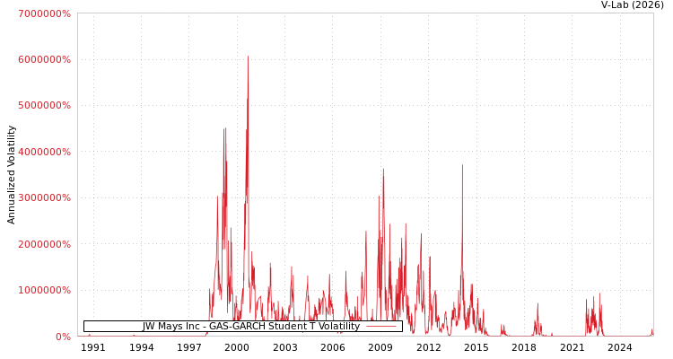 graph of JW Mays Inc GAS-GARCH-T