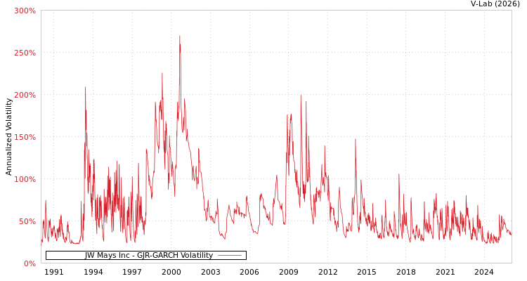 graph of JW Mays Inc GJR-GARCH