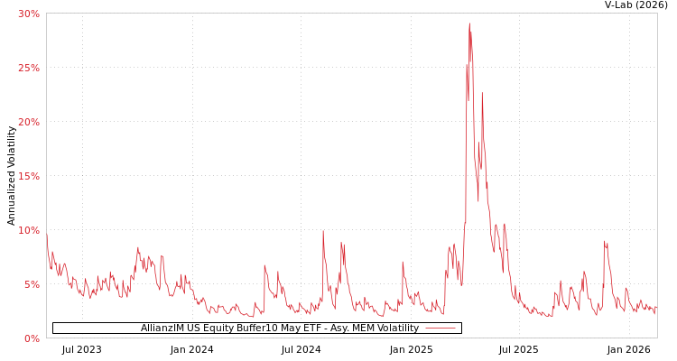 graph of AllianzIM US Equity Buffer10 May ETF AMEM