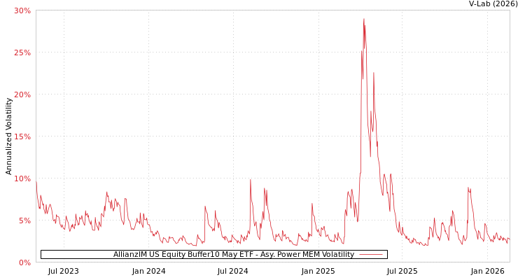 graph of AllianzIM US Equity Buffer10 May ETF APMEM